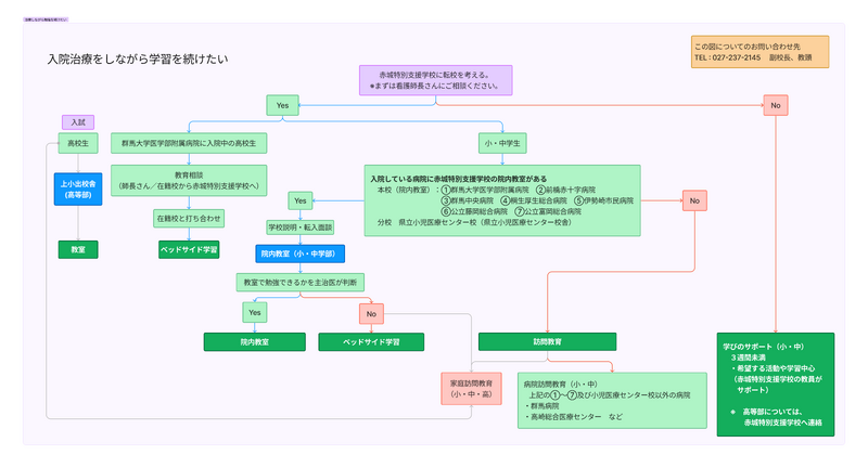 赤城特別支援学校のしくみ